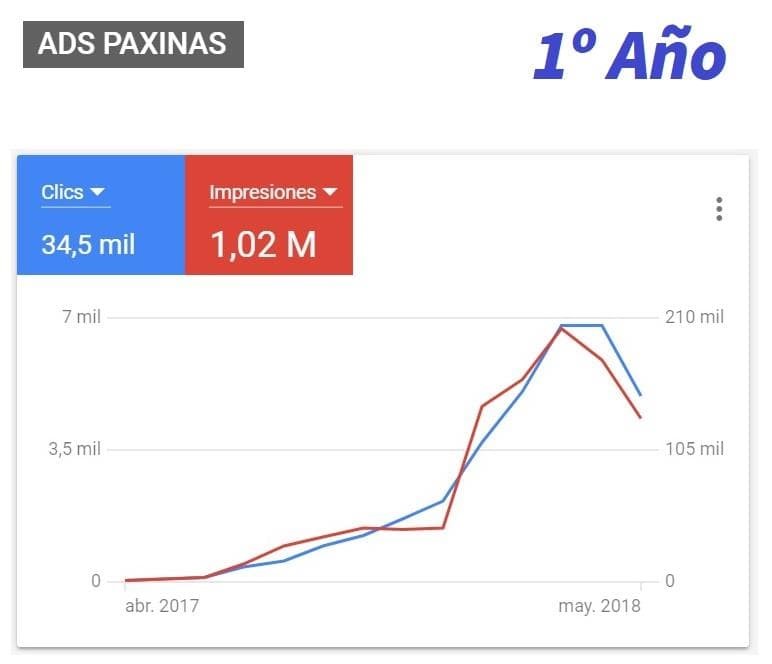 Un año haciendo Adwords